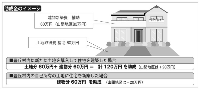 定住促進のための住宅用地取得・住宅新築等助成金