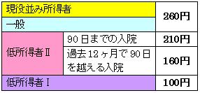 入院したときの食費