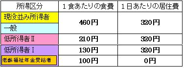 療養病床に入院した場合の食費と居住費