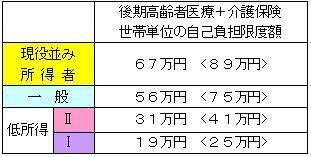 高額介護合算世帯単位の自己負担限度額