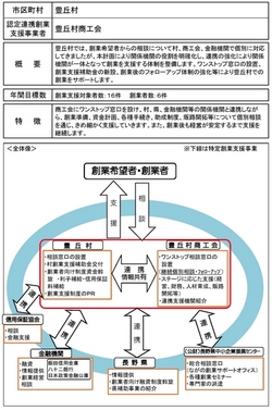 豊丘村創業支援事業計画概要図