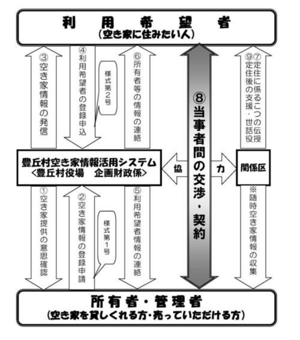 空き家情報活用制度の手順