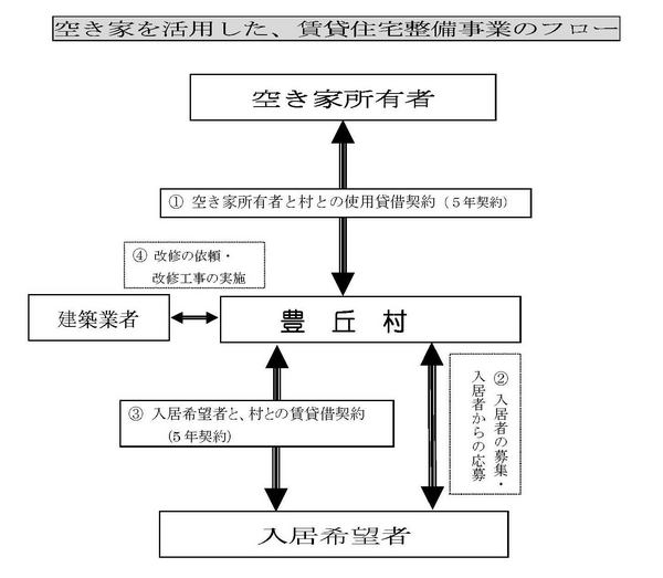 整備した空き家への入居者募集