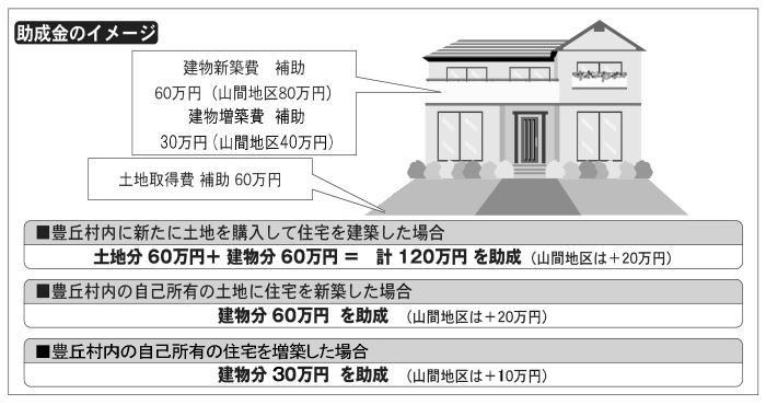定住促進のための住宅用地取得・住宅新築等助成金