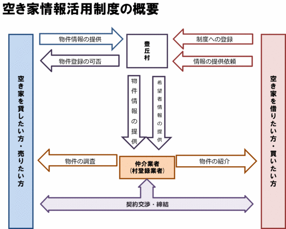 空き家情報活用制度の手順