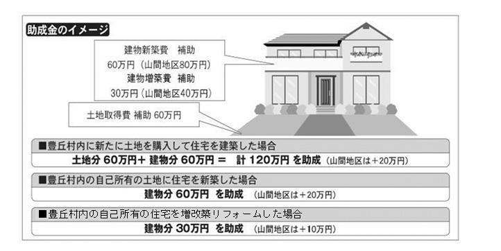 定住促進のための住宅用地取得・住宅新築等助成金