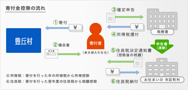 ふるさと納税のイメージ